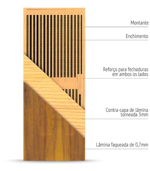 Estrutura interna de uma porta semi-sólida