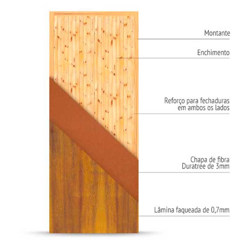 Estrutura interna de uma porta sólida Estrutura interna de uma porta sólida